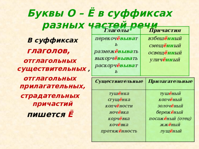 О и е после ц в корне. Правило буквы о ё после шипящих в суффиксах. Правило написания о или е после шипящих в суффиксе. Написание ё и о после шипящих в глаголах. Буква ё после шипящих в суффиксах.