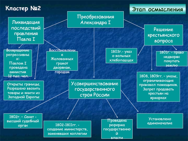 Ментальная карта внешняя политика екатерины 2