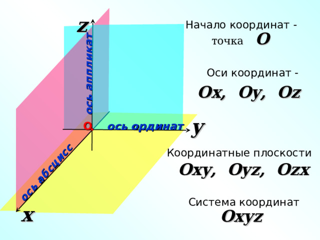 ось абсцисс ось аппликат z Начало координат - точка O  Оси координат - Ox, Oy, Oz y ось ординат О Координатные плоскости «Геометрия 7-9» Л.С. Атанасян и др. Oxy, Oyz, Ozx Система координат x Oxyz 2 