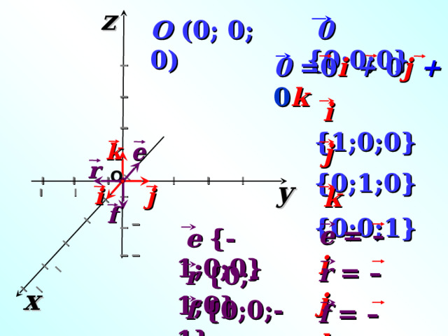 z I I I I I I I I I I I I I I I I  0 {0;0;0} O  ( 0; 0; 0 ) 0 =0 i + 0 j + 0 k  i  {1;0;0}  j  {0;1;0} e k r O  I I I I I I I I y i j  k  {0;0;1} f «Геометрия 7-9» Л.С. Атанасян и др. e  = –  i  e {-1;0;0} r  = –  j  r {0;-1;0} x  f {0;0;-1} f  = –  k 12 