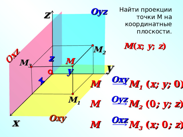 x Oxz Найти проекции точки М на координатные плоскости. Oyz z M ( x ; y ; z )  M 2 z M M 3 y y О Oxy M M 1  ( x; y; 0) «Геометрия 7-9» Л.С. Атанасян и др. Oyz M 1 M M 2  ( 0 ; y; z ) Oxy Oxz x M M 3  ( x; 0 ; z ) 14 
