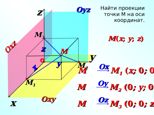 x Oxz Найти проекции точки М на оси координат. Oyz z M 3 M ( x ; y ; z ) z M y О y M 2  Ox M M 1  ( x; 0 ; 0) «Геометрия 7-9» Л.С. Атанасян и др. M 1  Oy M M 2  ( 0 ; y; 0 ) Oxy  Oz x M M 3  (0 ; 0 ; z ) 15 