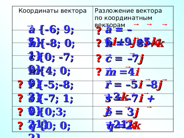 Координаты вектора Разложение вектора по координатным векторам a {-6; 9; 5} a = – 6 i + 9 j + 5 k ? n = – 8 i + k ? n {-8; 0; 1} c {0; -7; 0} ? c = – 7 j m {4; 0; 0} ? m =4 i  r {-5;-8; 3} r = –5 i – 8 j +3 k  ? «Геометрия 7-9» Л.С. Атанасян и др. s {-7; 1; 0} ? s = –7 i + j e {0;3; 21} ? e = 3 j + 21 k q {0; 0; 2} q =2 k  ? 19 