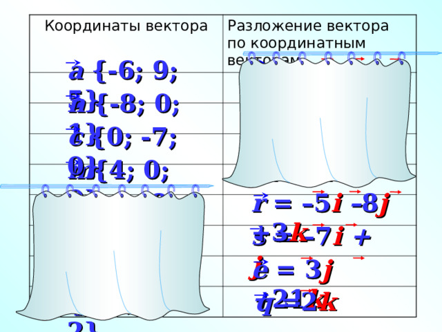 Координаты вектора Разложение вектора по координатным векторам a {-6; 9; 5} a = – 6 i + 9 j + 5 k n = – 8 i + k n {-8; 0; 1} c {0; -7; 0} c = – 7 j m {4; 0; 0} m =4 i  r {-5;-8; 3} r = –5 i – 8 j +3 k  «Геометрия 7-9» Л.С. Атанасян и др. s {-7; 1; 0} s = –7 i + j e {0;3; 21} e = 3 j + 21 k q {0; 0; 2} q =2 k  20 