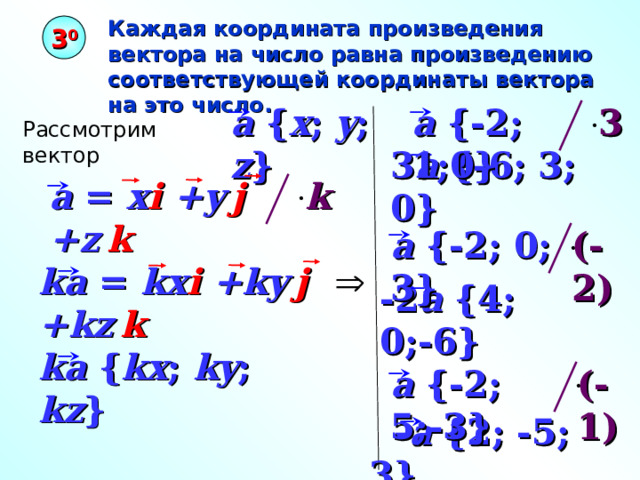 Каждая координата произведения вектора на число равна произведению соответствующей координаты вектора на это число. 3 0 a { x ; y ; z } a {-2; 1;0} 3 Рассмотрим вектор 3 a {-6; 3; 0} a = x i +y  j +z  k k a {-2; 0; 3} (-2) ka = kx i +ky  j  +kz  k  -2 a {4; 0;-6} «Геометрия 7-9» Л.С. Атанасян и др. ka { kx ; ky ; kz } a {-2; 5 ;-3} (- 1 )  - a { 2; -5 ; 3} 24 