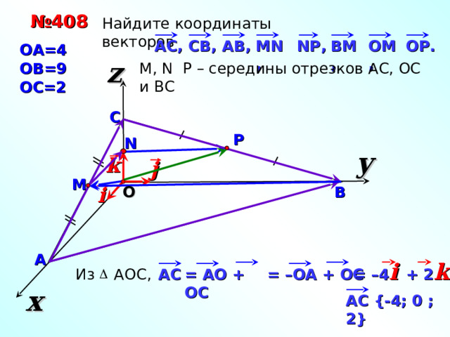 № 4 08 Найдите координаты векторов OP. OM, AC, BM, CB, AB, MN, NP, OA=4 z OB=9 M, N P – середины отрезков АС, ОС и ВС OC=2 С Р N y k j М В O i А = –4 i  + 2 k = A О + ОС Из АОС ,  = –О A + ОС AC x AC {-4; 0 ; 2} 30 