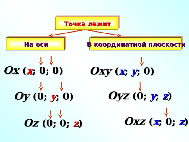 Точка лежит На оси  В координатной плоскости Ox ( x ; 0; 0) Oxy ( x ; y ; 0) Oyz (0; y ; z ) Oy (0; y ; 0) «Геометрия 7-9» Л.С. Атанасян и др. Oxz ( x ; 0; z ) Oz (0; 0; z ) 7 