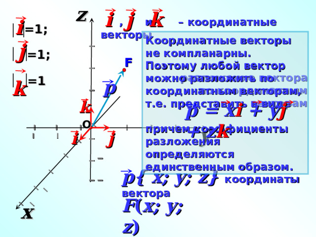 z I I I I I I I I I I I I I I I I k j i  , и – координатные векторы i =1; Координатные векторы не компланарны. Поэтому любой вектор можно разложить по координатным векторам, т.е. представить в виде причем коэффициенты разложения определяются единственным образом. j =1; F  k разложение  вектора по координатным векторам =1 p k p = x i + y j + z k O y  I I I I I I I I i j «Геометрия 7-9» Л.С. Атанасян и др. p{ x; y; z} координаты  вектора F ( x; y; z ) x 9 