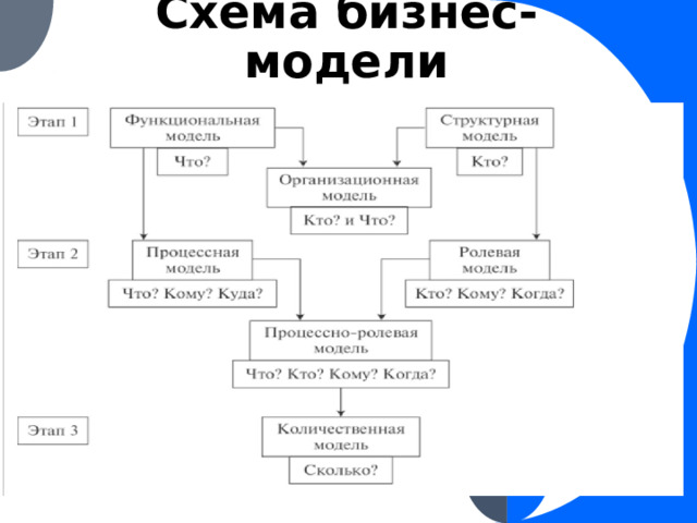 Схема бизнес-модели 