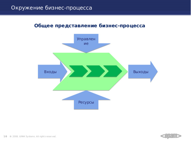 Окружение бизнес-процесса Общее представление бизнес-процесса Управление Выходы Входы Ресурсы 11 