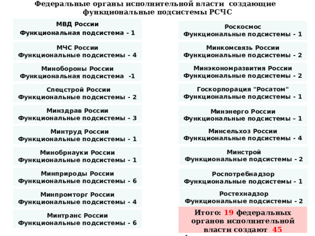 Сколько функциональных подсистем рсчс