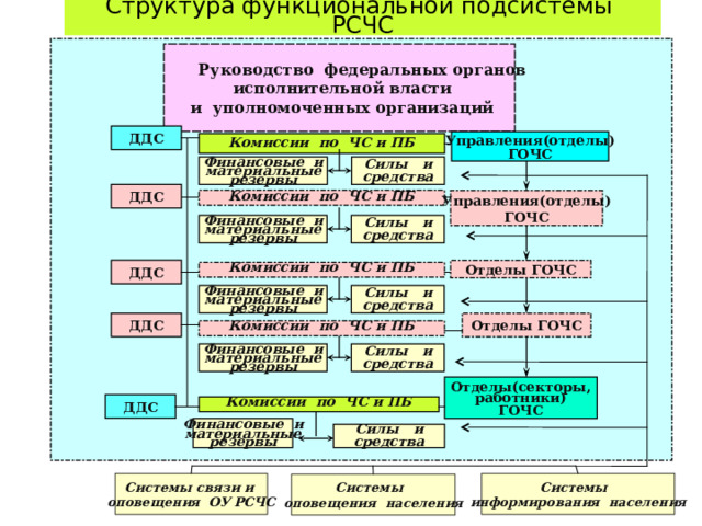 Уровни рсчс