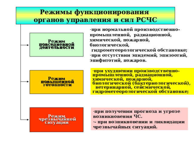 Режимы функционирования органов управления