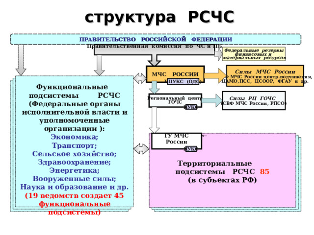 Функциональные подсистемы РСЧС. Структура РСЧС. Схема РСЧС. Территориальная подсистема РСЧС И силы МЧС.