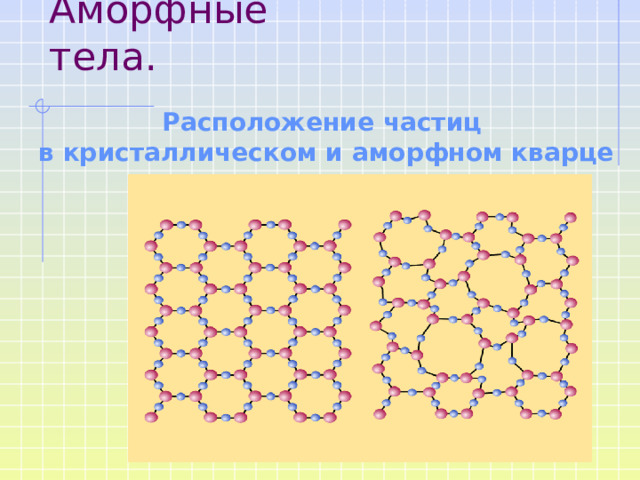 Аморфные тела. Расположение частиц  в кристаллическом и аморфном кварце 