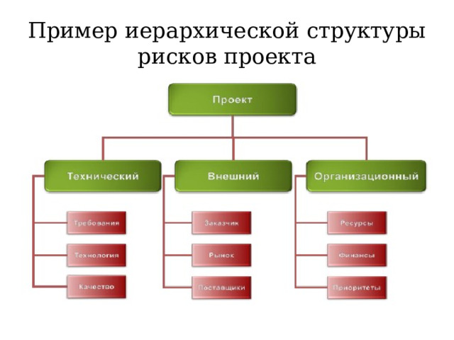 Пример иерархической структуры рисков проекта 