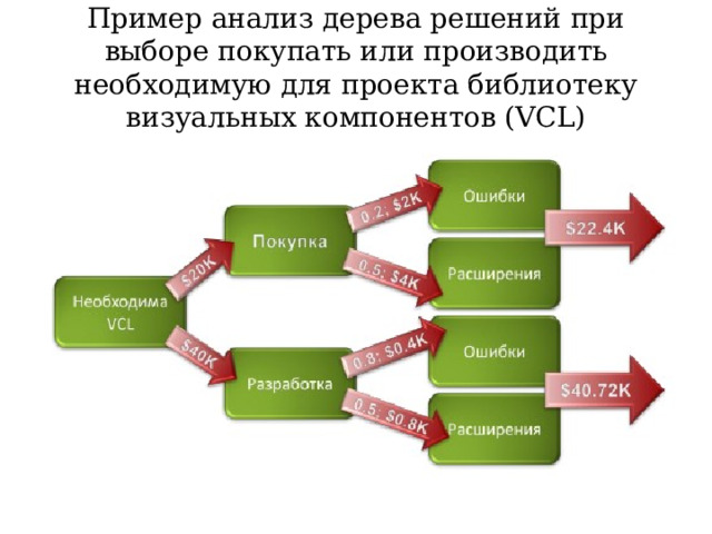 Пример анализ дерева решений при выборе покупать или производить необходимую для проекта библиотеку визуальных компонентов (VCL) 