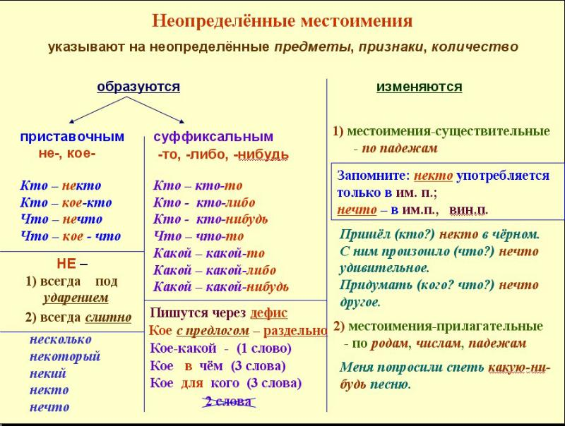 Презентация по теме неопределенные местоимения