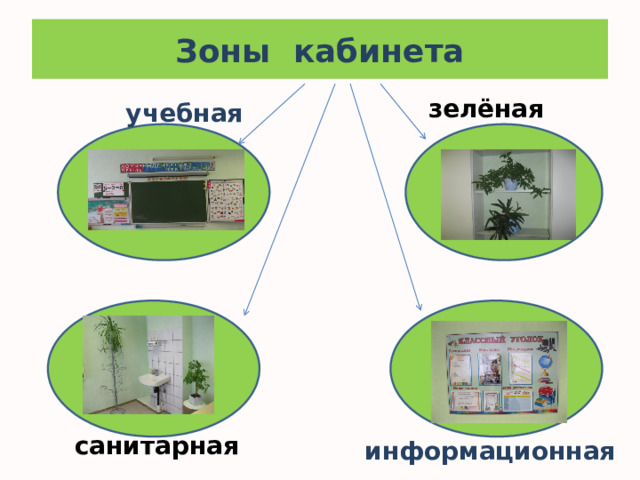 План развития кабинета начальных классов