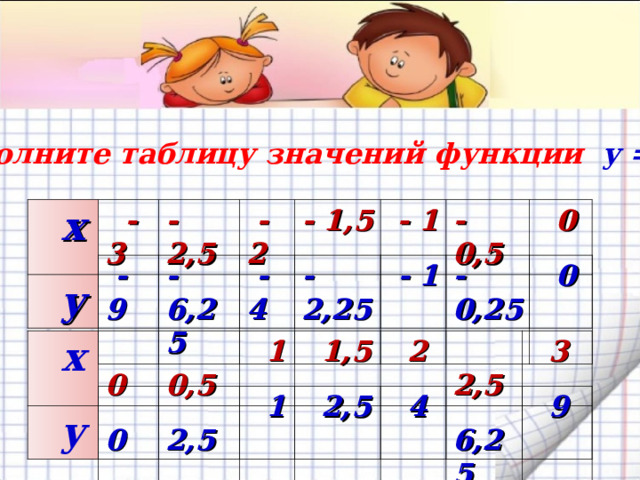 Заполните таблицу значений функции  y = x 2 :  х  - 3  y -  2 , 5  - 2 - 1,5  - 1 - 0,5  0  - 9 - 6,25  - 4 - 2,25  - 1 - 0,25  0 Используется триггер. В первой таблице значение у появляется при нажатии на соответствующее значение х. Во второй таблице значения у появляются одновременно при нажатии на «у»  х   0  y  0, 5  1  1,5  2  2,5  3  0  2,5  1  2,5  4  6,25  9  