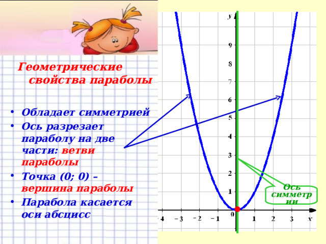 Геометрические свойства параболы Обладает симметрией Ось разрезает параболу на две части: ветви параболы Точка (0; 0) – вершина параболы Парабола касается оси абсцисс Ось симметрии 