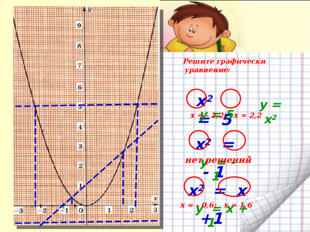  Решите графически уравнение:    х 2   =   5   х ≈ - 2,2; х ≈ 2,2 y = х 2  y = 5   х 2   =  - 1   y = - 1 нет решений   x 2  =  х +1   y = x + 1 х ≈ - 0,6; х ≈ 1,6   