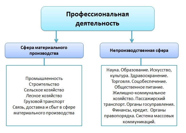 Сферы производства и разделения труда технология 8 класс презентация