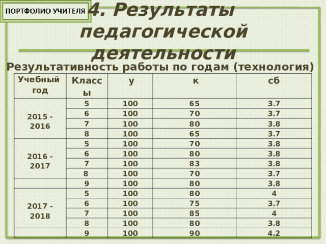 4. Результаты  педагогической деятельности Результативность работы по годам (технология) Учебный год Классы  2015 - 2016 5 у 6 к 100 65 100 сб 7 70 8 3.7  2016 - 2017 100 5 80 3.7 100 65 6 3.8 100 3.7 70 100 7 8 80 100 3.8 3.8 9  2017 - 2018 83 100 5 70 3.8 100 3.7 80 100 6 7 80 100 3.8 75 4 100 8 85 9 100 3.7 4 80 100 90 3.8 4.2 