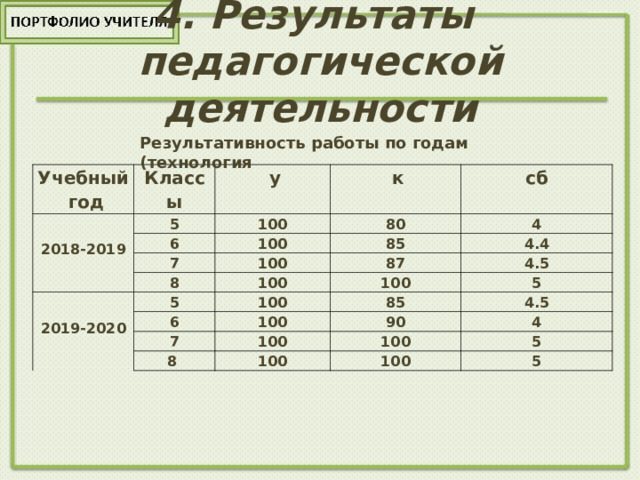 4. Результаты  педагогической деятельности Результативность работы по годам (технология Учебный год Классы  2018-2019 5 у 6 к 100 80 сб 100 7 85 8 4 100  2019-2020 5 100 87 4.4 100 6 4.5 100 85 100 5 7 90 8 4.5 100 100 100 4 100 5 5 