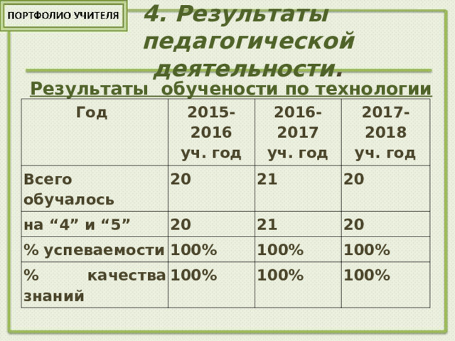 4. Результаты  педагогической деятельности .   Результаты обучености по технологии  Год 2015-2016 уч. год Всего обучалось 20 на “4” и “5” 2016-2017 уч. год % успеваемости 20 21 2017-2018 уч. год 20 100% 21 % качества знаний 20 100% 100% 100% 100% 100% 