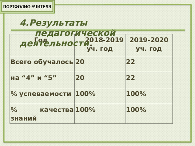    4.Результаты  педагогической деятельности .   Год  2018-2019 уч. год Всего обучалось 2019-2020 уч. год 20 на “4” и “5” 20 22 % успеваемости 22 100% % качества знаний 100% 100% 100% 