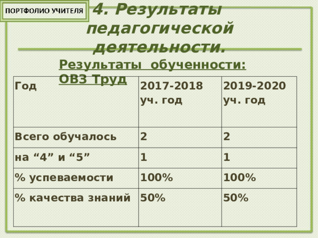 4 . Результаты  педагогической деятельности. Результаты обученности: ОВЗ Труд Год 2017-2018 уч. год Всего обучалось на “4” и “5” 2 2019-2020 уч. год 1 2 % успеваемости 1 100% % качества знаний 50% 100% 50% 