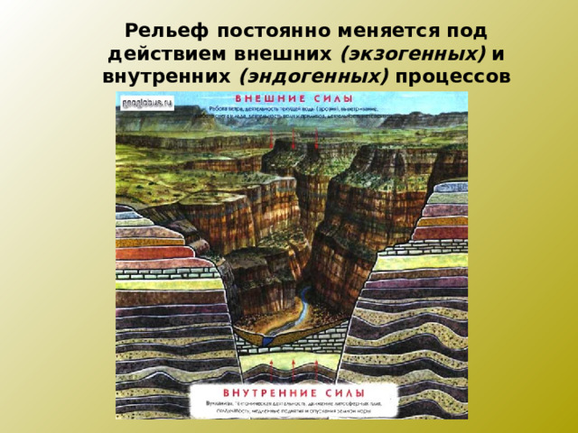 Рельеф постоянно меняется под действием внешних (экзогенных) и внутренних (эндогенных) процессов 
