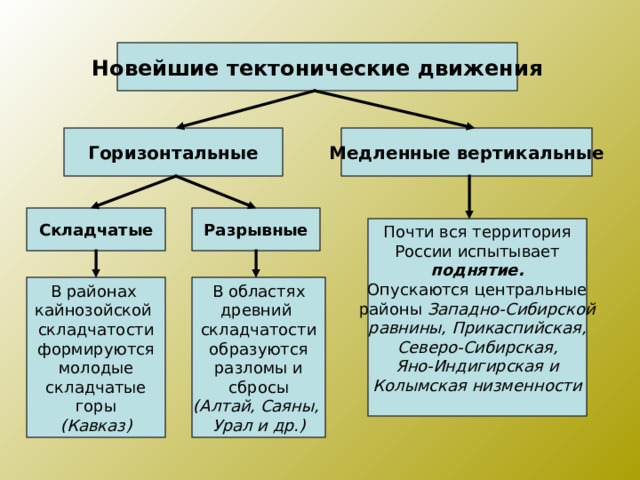 Новейшие тектонические движения Горизонтальные Медленные вертикальные Складчатые Разрывные Почти вся территория России испытывает поднятие. Опускаются центральные районы Западно-Сибирской равнины, Прикаспийская, Северо-Сибирская, Яно-Индигирская и Колымская низменности  В районах кайнозойской складчатости формируются молодые складчатые горы (Кавказ) В областях древний складчатости образуются разломы и сбросы (Алтай, Саяны, Урал и др.) 