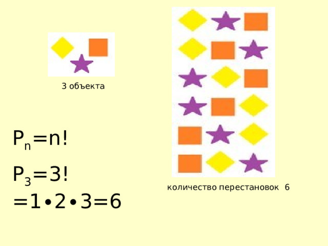3 объекта Р n =n! Р 3 =3!=1 ∙2∙3=6 количество перестановок 6 