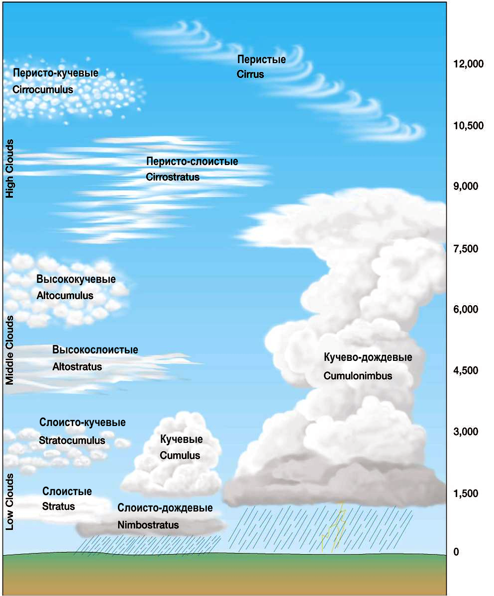 Карта облачности и осадков