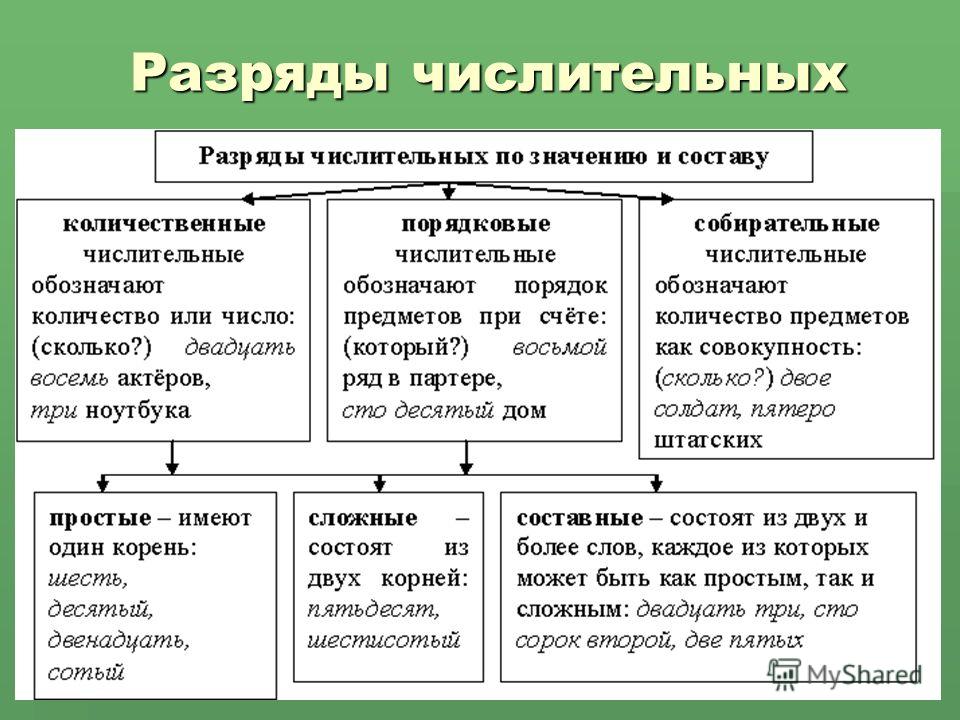 Разряды числительных по значению 6 класс презентация