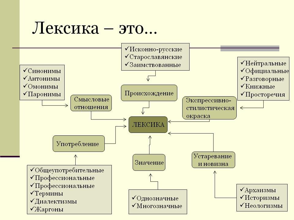 Лексика схема 5 класс