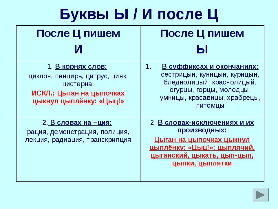 Правописание ц. Правило написания букв после ц. Буквы и ы после ц правило 5 класс. Правила написания после буквы ц. Правило написания и ы после ц 5 класс.