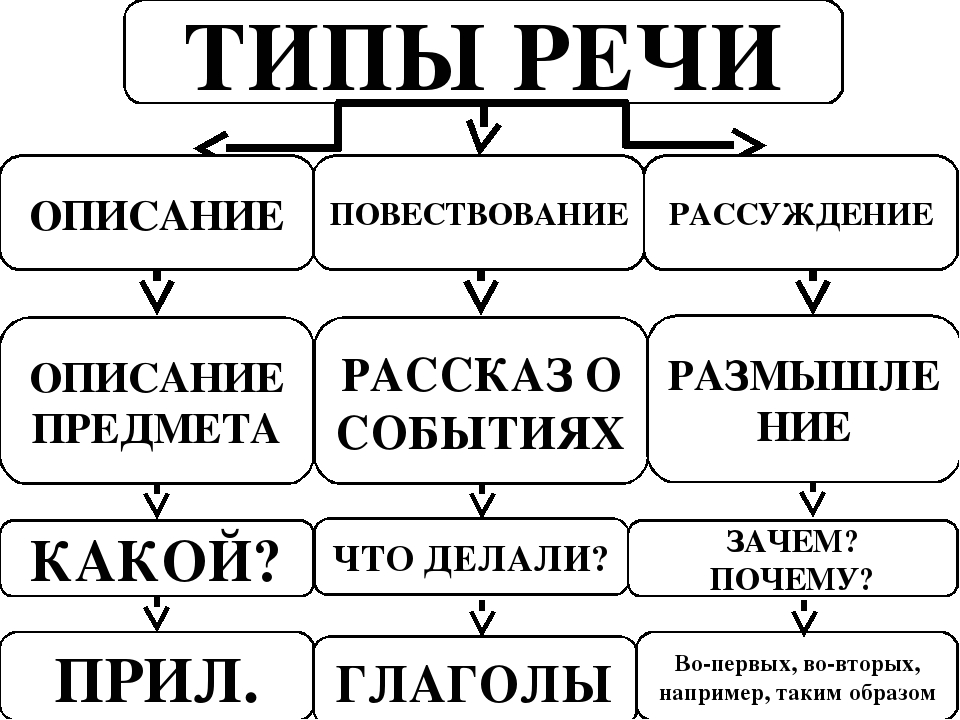 Схема текста описания в русском языке