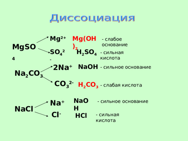 Mg oh сильное основание