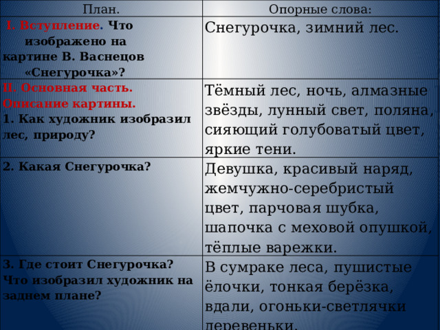 План. Опорные слова:  I. Вступление . Что изображено на картине В. Васнецов «Снегурочка»? Снегурочка, зимний лес. II. Основная часть. Описание картины. 1. Как художник изобразил лес, природу? Тёмный лес, ночь, алмазные звёзды, лунный свет, поляна, сияющий голубоватый цвет, яркие тени. 2. Какая Снегурочка? Девушка, красивый наряд, жемчужно-серебристый цвет, парчовая шубка, шапочка с меховой опушкой, тёплые варежки. 3. Где стоит Снегурочка? Что изобразил художник на заднем плане? В сумраке леса, пушистые ёлочки, тонкая берёзка, вдали, огоньки-светлячки деревеньки. 4. Как чувствует себя Снегурочка? Страшно, одиноко. III. Заключение. Понравилась ли тебе картина? Чем? Волшебная, загадочная, чудо, тайна.  