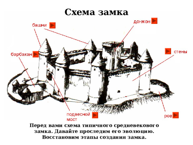 Схема замка Перед вами схема типичного средневекового замка. Давайте проследим его эволюцию. Восстановим этапы создания замка.   