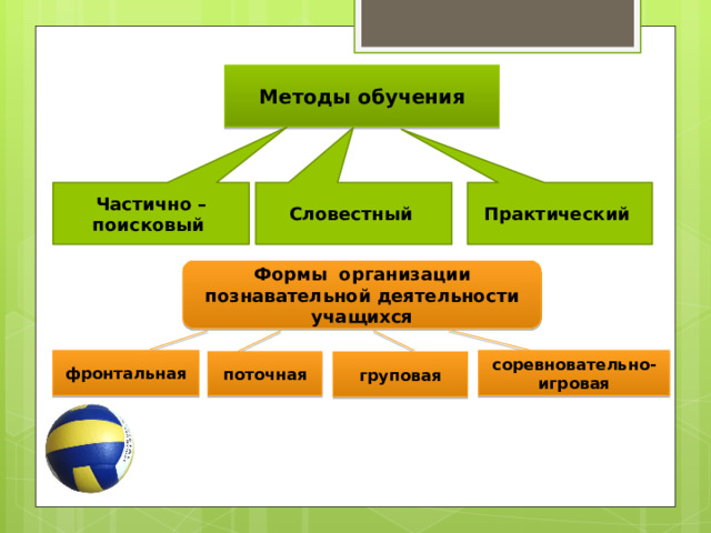 Методы обучения Частично – поисковый Словестный  Практический  Формы организации познавательной деятельности учащихся фронтальная соревновательно-игровая поточная груповая 