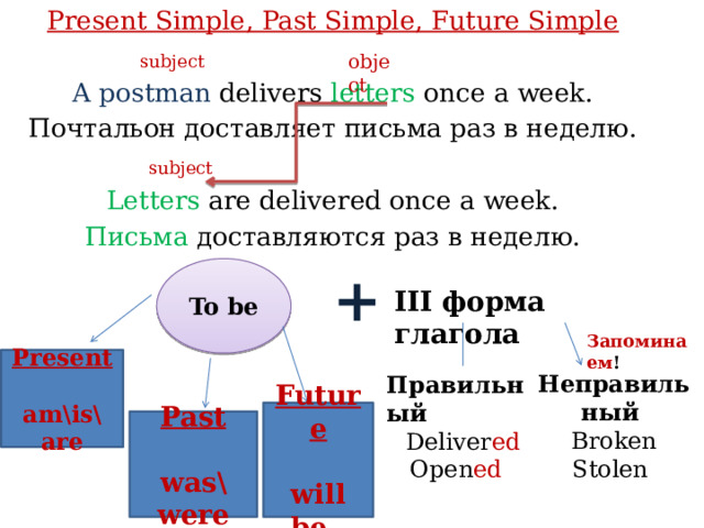 Present Simple, Past Simple, Future Simple  A postman delivers letters once a week. Почтальон доставляет письма раз в неделю. Letters are delivered once a week. Письма доставляются раз в неделю.  object subject subject To be + III форма глагола Запоминаем ! Present  am\is\are Неправильный Broken Stolen Правильный Deliver ed Open ed   Future  will be Past  was\were 