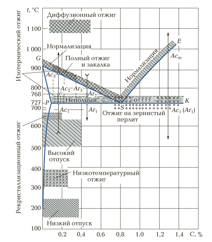 Отжиг стали. Отжиг металла схема. Отжиг нормализация закалка. Режим термообработки нормализация и отжиг. Отжиг и нормализация стали материаловедение.