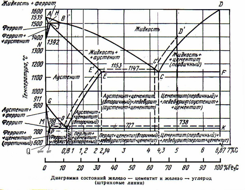 Линия abcd диаграммы железо цементит это линия