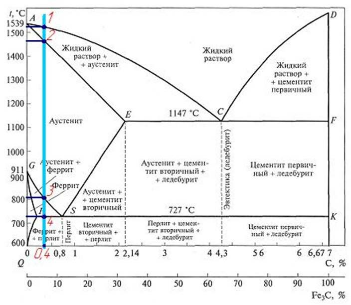 Диаграмма состояния сплавов системы железо углерод основные участки диаграммы и их характеристики