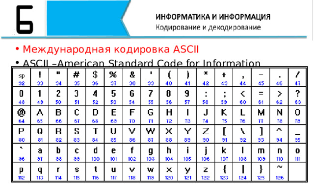 Международная кодировка ASCII ASCII –American Standard Code for Information Interchange (американский стандарт кодов для обмена информацией) – восьмиразрядная кодовая таблица, в ней закодировано 256 символов (127- стандартные коды символов английского языка, спецсимволы, цифры, а коды от 128 до 255 – национальный стандарт, алфавит языка, символы псевдографики, научные символы, коды от 0 до 32 отведены не символам, а функциональным клавишам). Международная кодировка ASCII ASCII –American Standard Code for Information Interchange (американский стандарт кодов для обмена информацией) – восьмиразрядная кодовая таблица, в ней закодировано 256 символов (127- стандартные коды символов английского языка, спецсимволы, цифры, а коды от 128 до 255 – национальный стандарт, алфавит языка, символы псевдографики, научные символы, коды от 0 до 32 отведены не символам, а функциональным клавишам).  