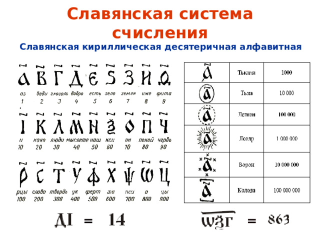 Славянская система счисления Славянская кириллическая десятеричная алфавитная = = 
